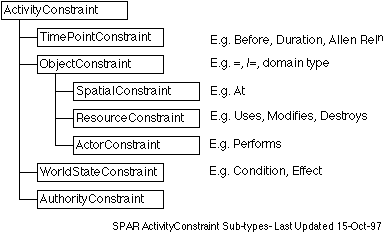 SPAR ActivityConstraints