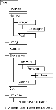 SPAR Basic Types
