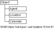SPAR Object Sub-types