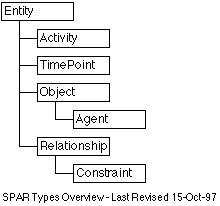SPAR Types Overview