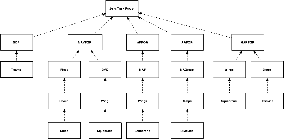 Joint Forces Command Organization Chart