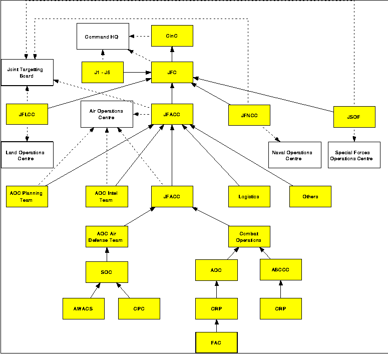 Joint Task Force Organization Charts