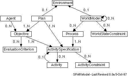 SPAR Model