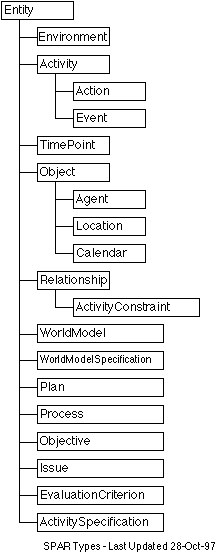 SPAR Types