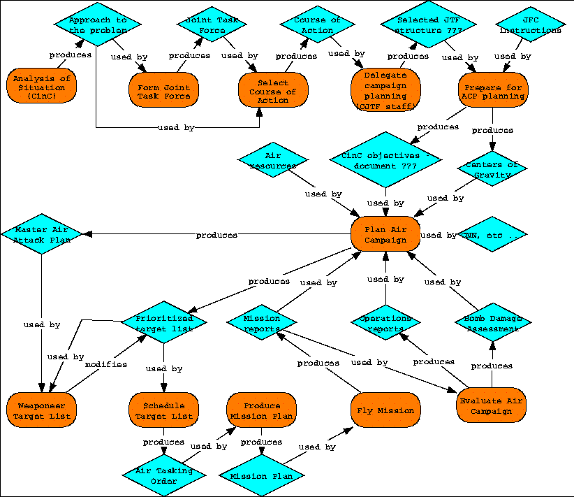 Knowledge Acquisition for Air Campaign Planning