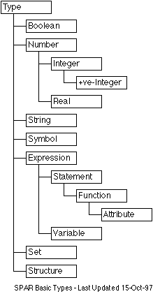 SPAR Basic Types