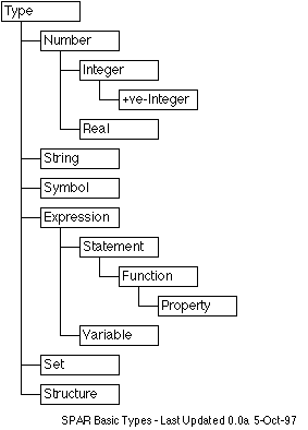 SPAR Basic Types