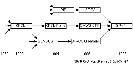 SPAR Roots