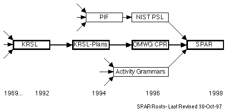 SPAR Roots