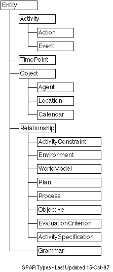 SPAR Types