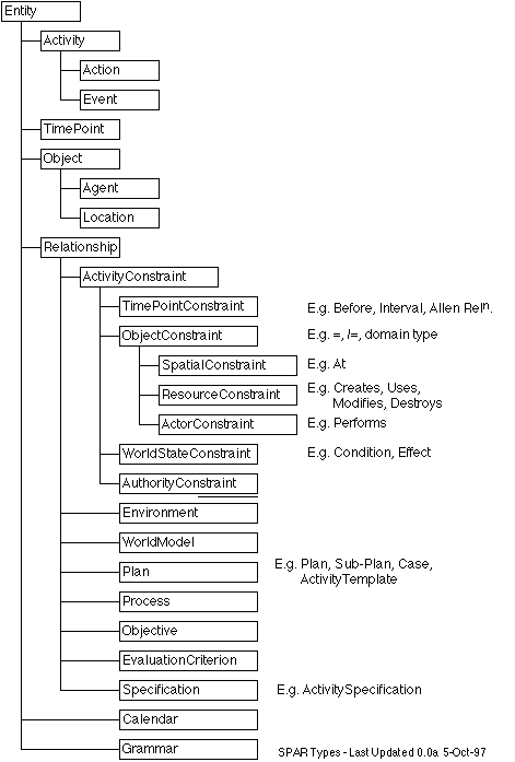 SPAR Types