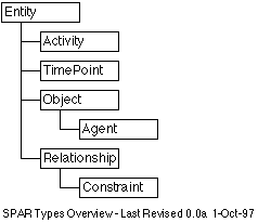 SPAR Types Overview