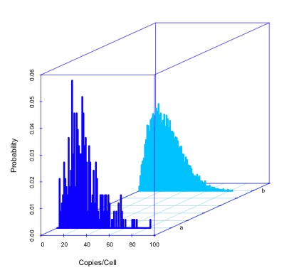 noisy mRNA